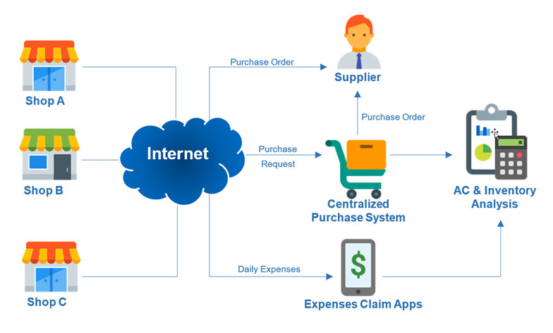 central purchase flow-E_s.jpg