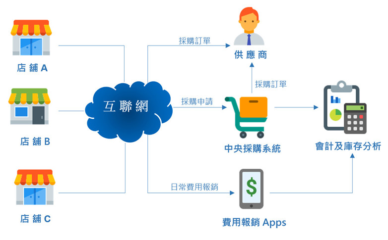 central purchase flow-C_s.jpg